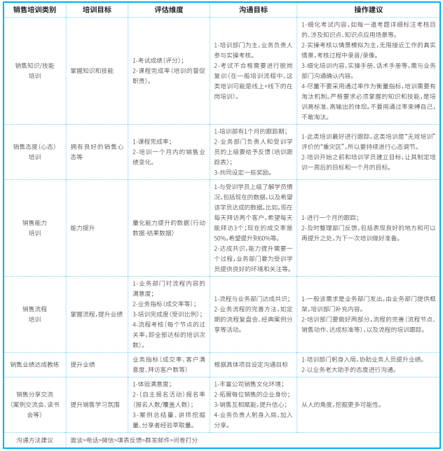 不同销售培训类别的目标和验收方法