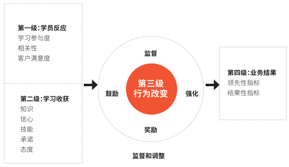 柯氏四级评估模型