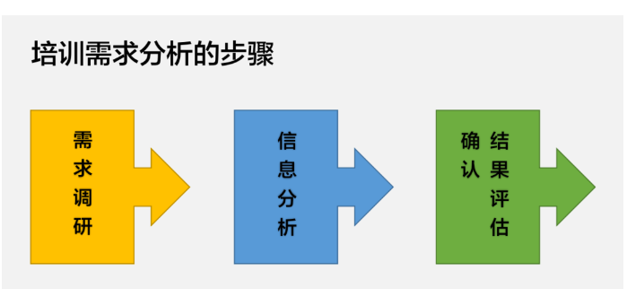 培训需求分析的步骤