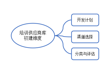 初建培训供应商库的参考维度