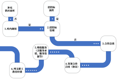 库应用合规流程