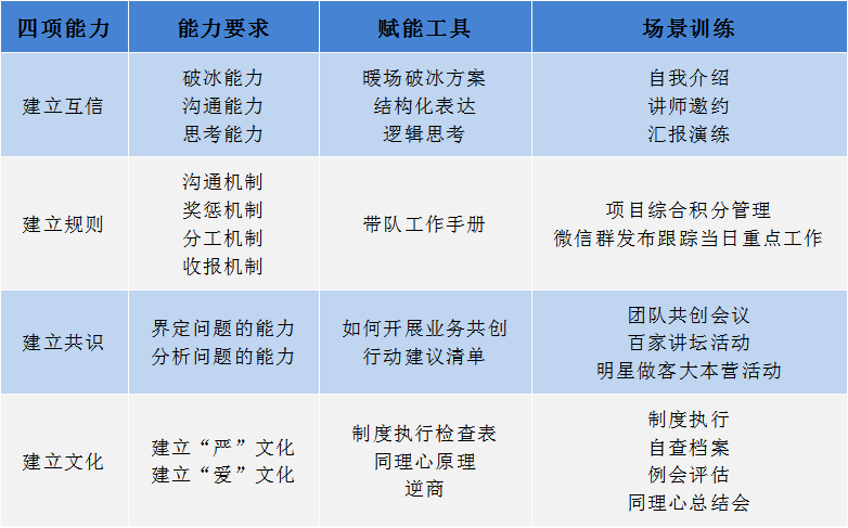 “四个能力”提升的赋能工具和场景训练