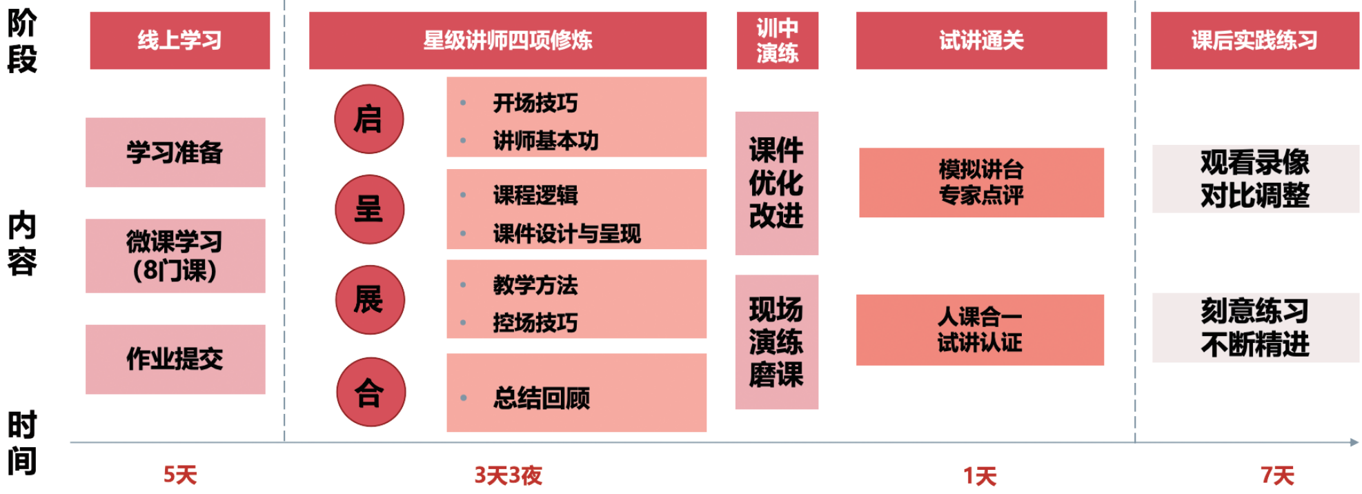 内训师赋能培养三大阶段