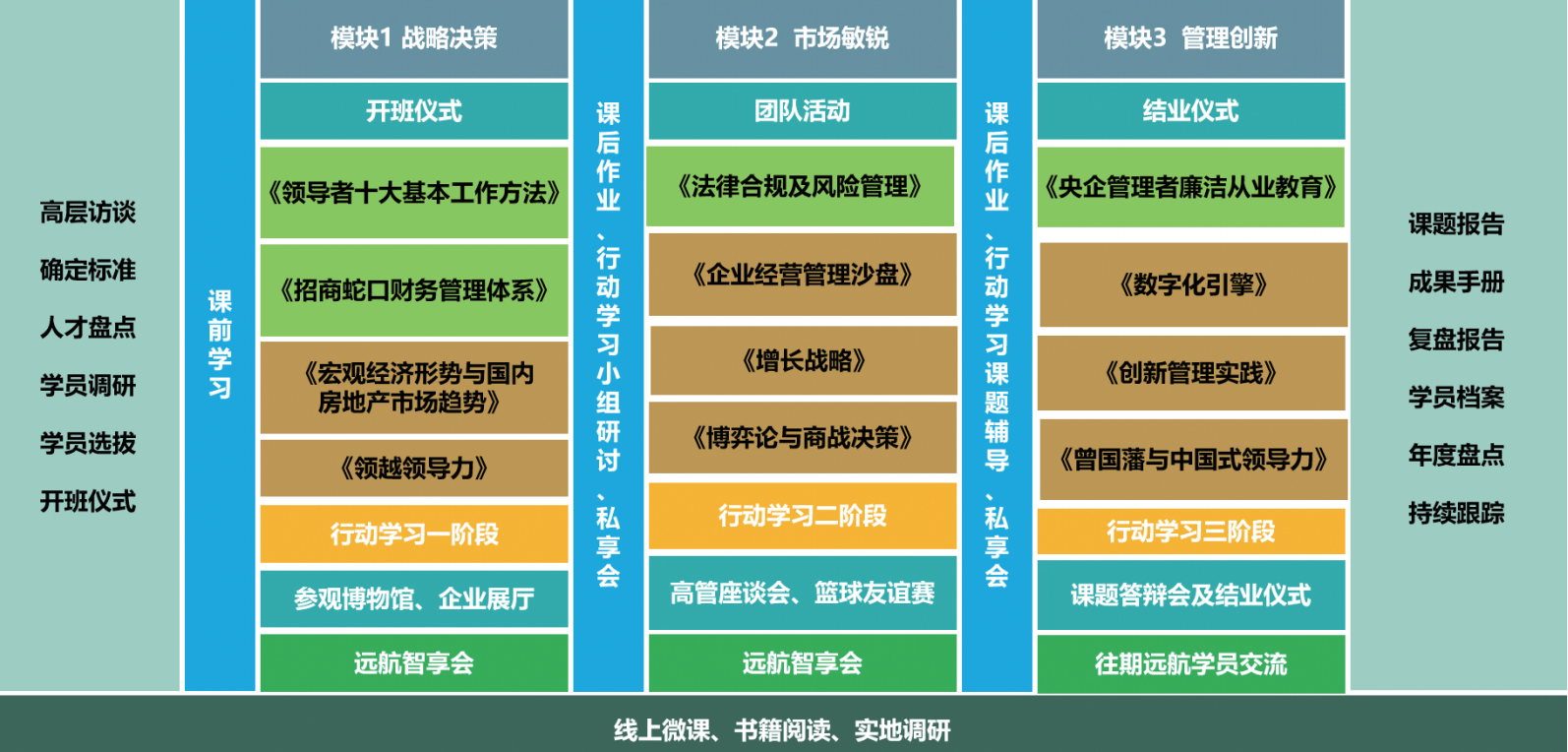 第三届“高管远航班”项目全景图