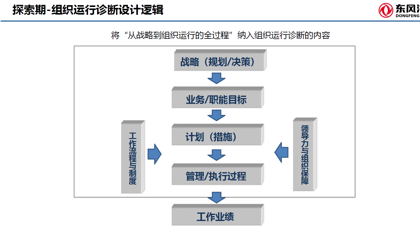 图1 诊断逻辑