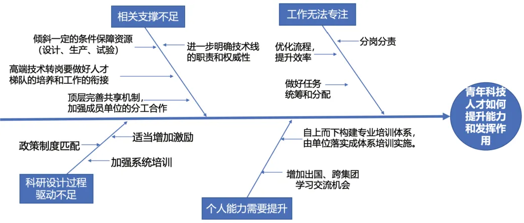 议题结构化研讨对策与建议鱼骨图