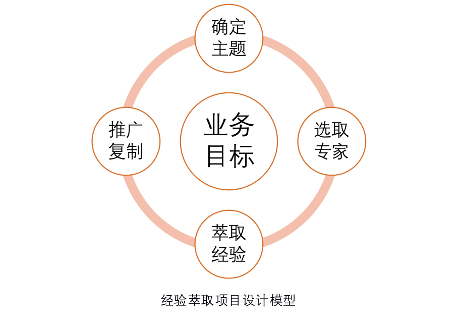 经验萃取项目设计模型