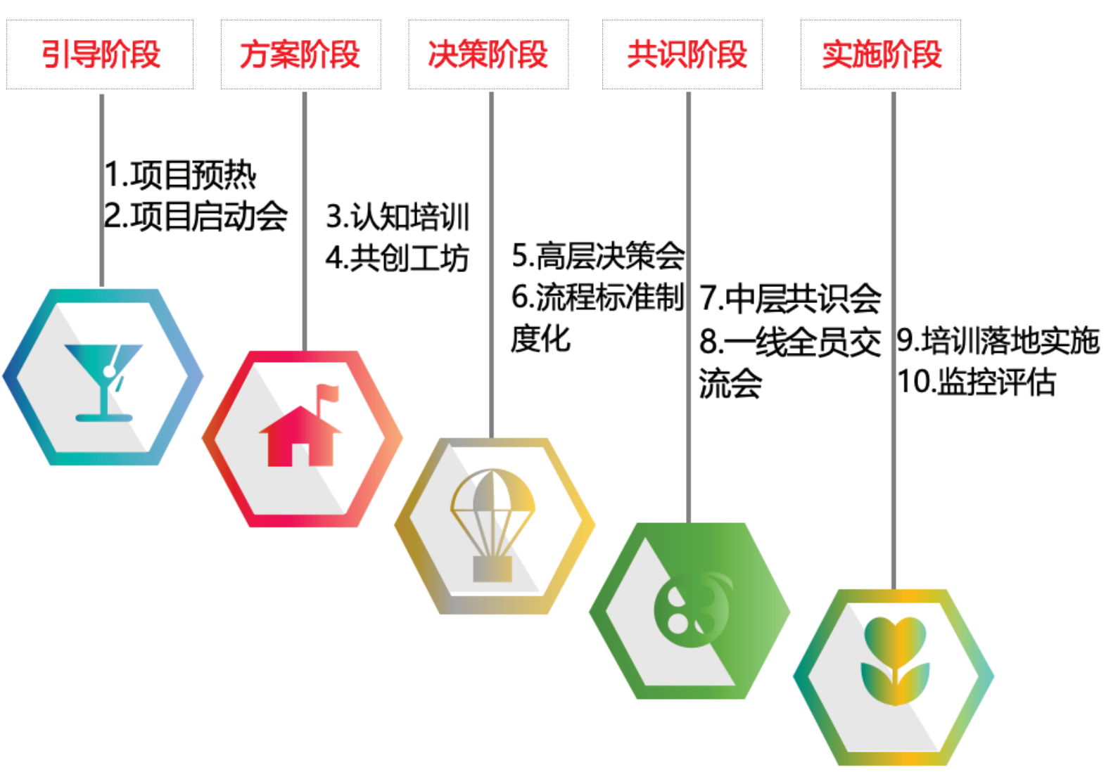 流程优化项目开展计划阶段任务表