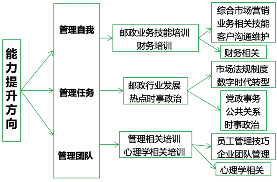 对三级、四级领导干部制定的能力提升方向