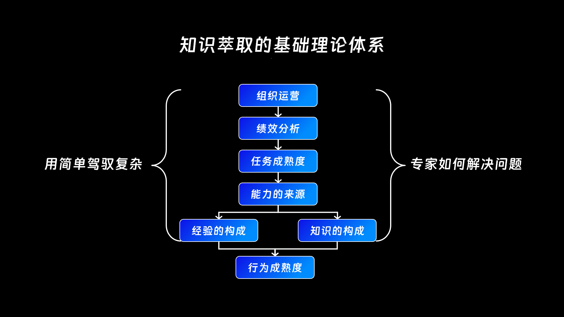 知识萃取的基础理论体系