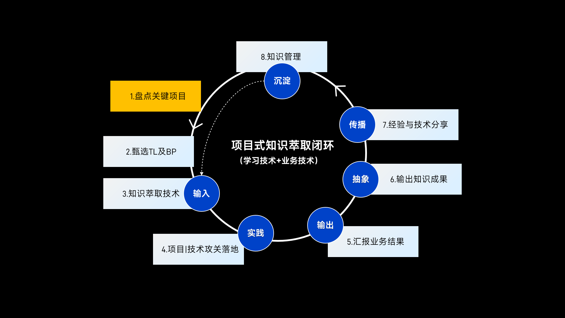 项目式知识萃取闭环