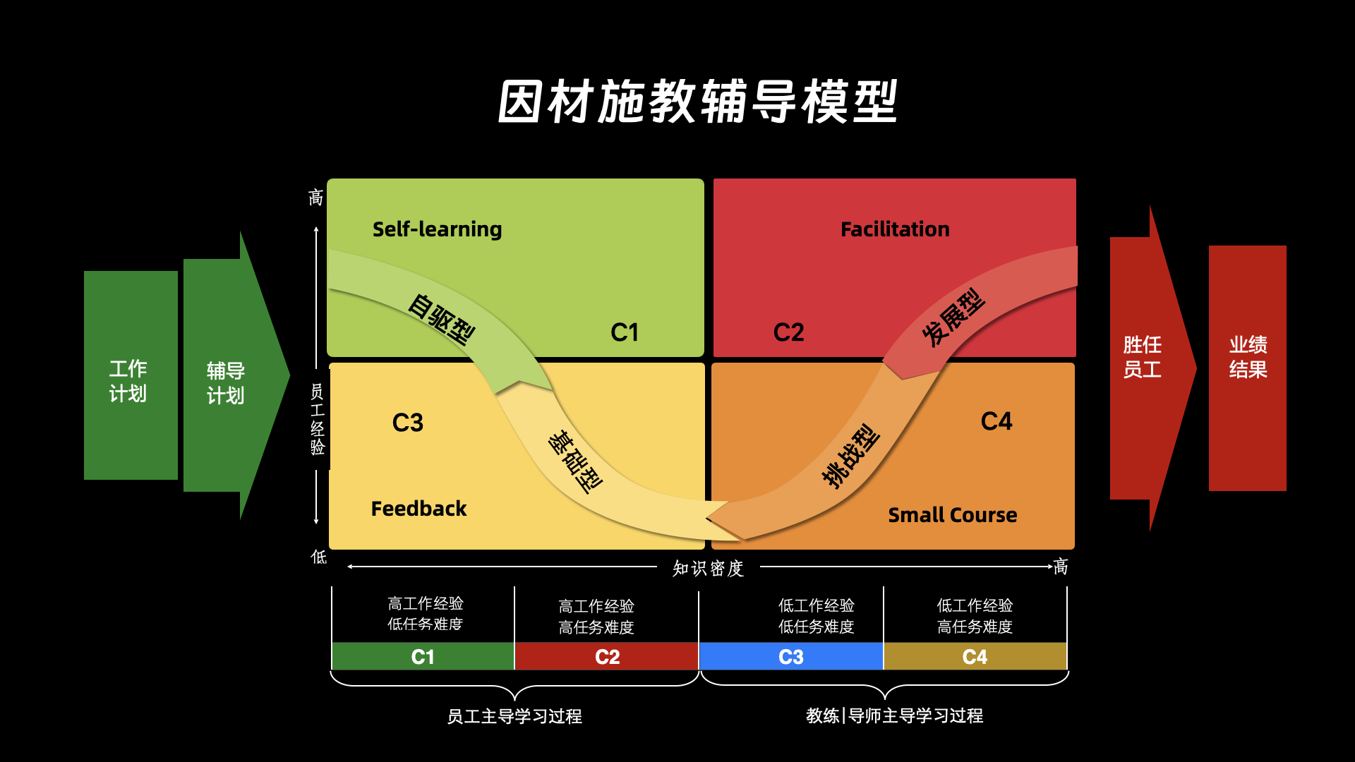 因材施教辅导模型