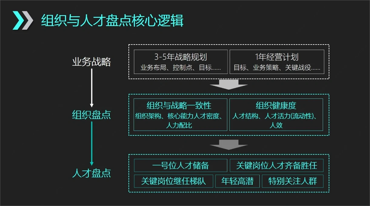 组织与人才盘点核心逻辑