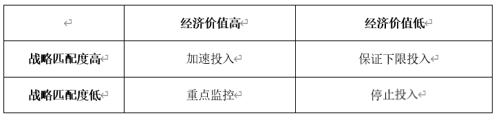 业务聚焦式投入的思维模式