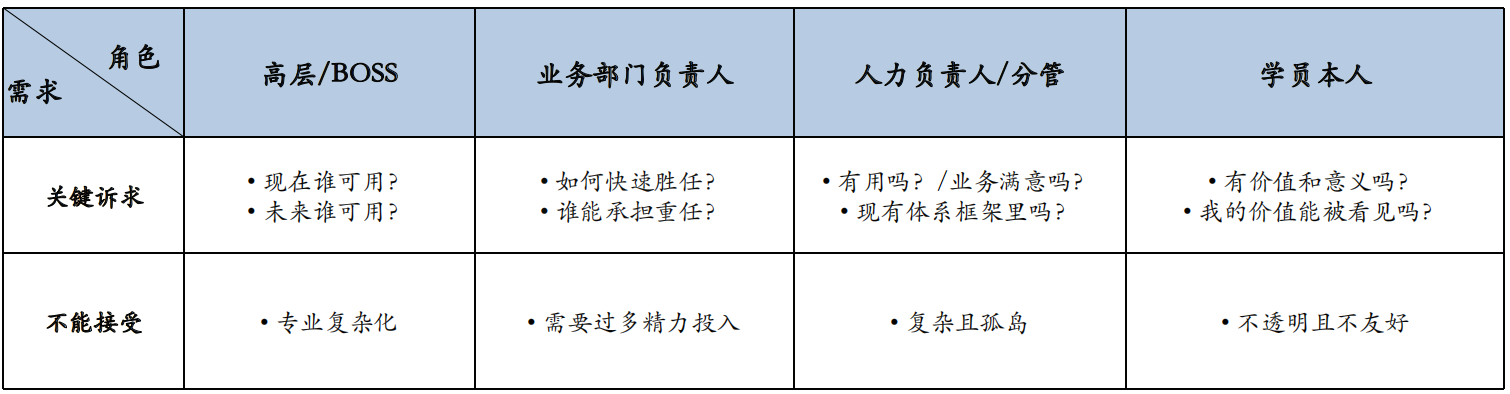 校招培训重要干系人关键需求