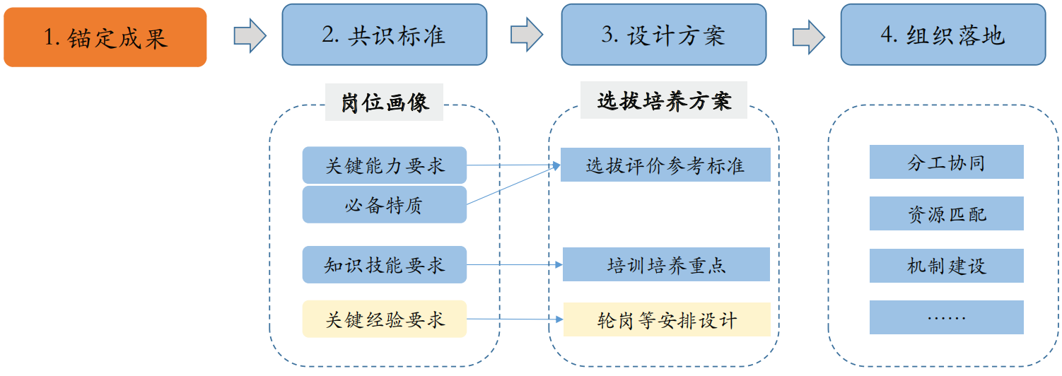 校招培训重要干系人关键需求