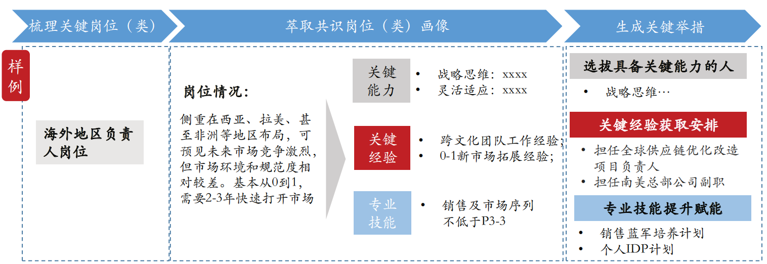 与业务部门共创关键岗位培养路径