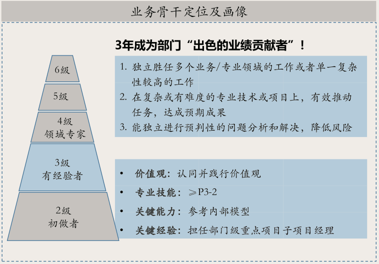 业务骨干定位及画像