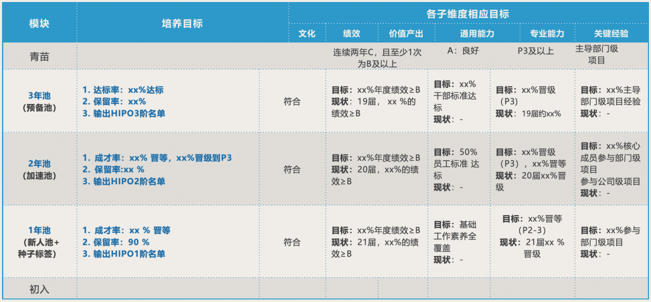 根据各阶段目标设定基线考核要求