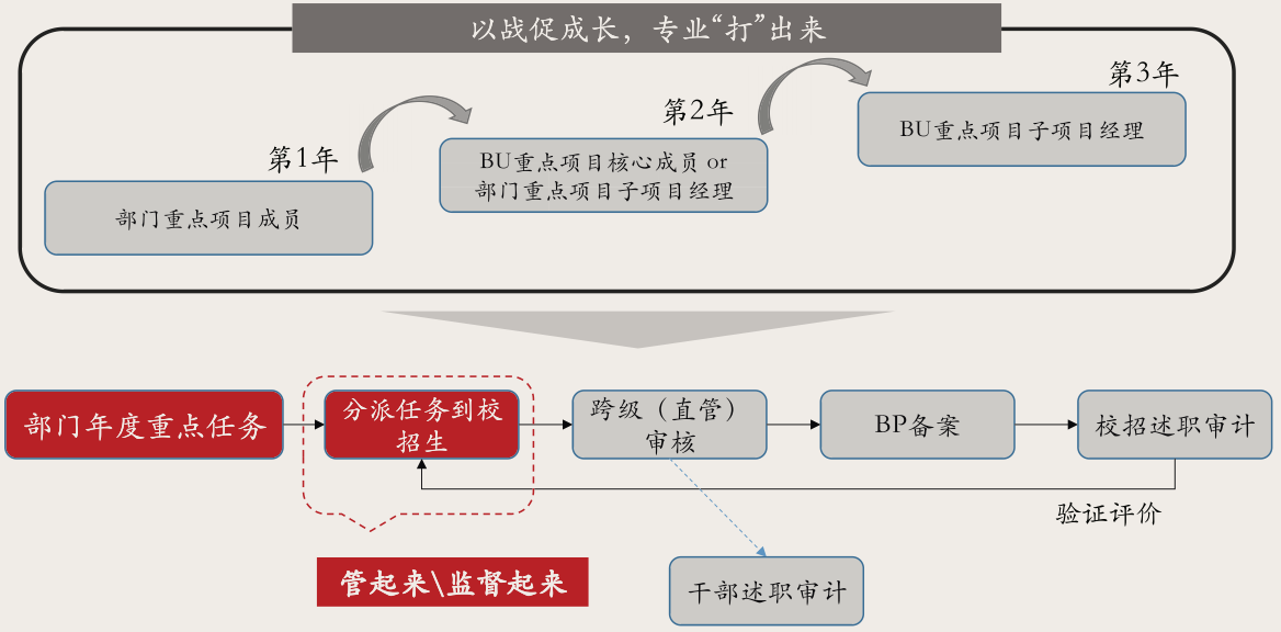 在关键经验环节建立监督审查机制