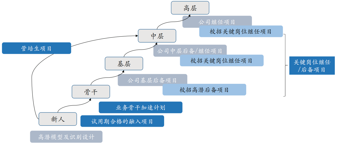 基于成果视角的校招培养方法适用范围