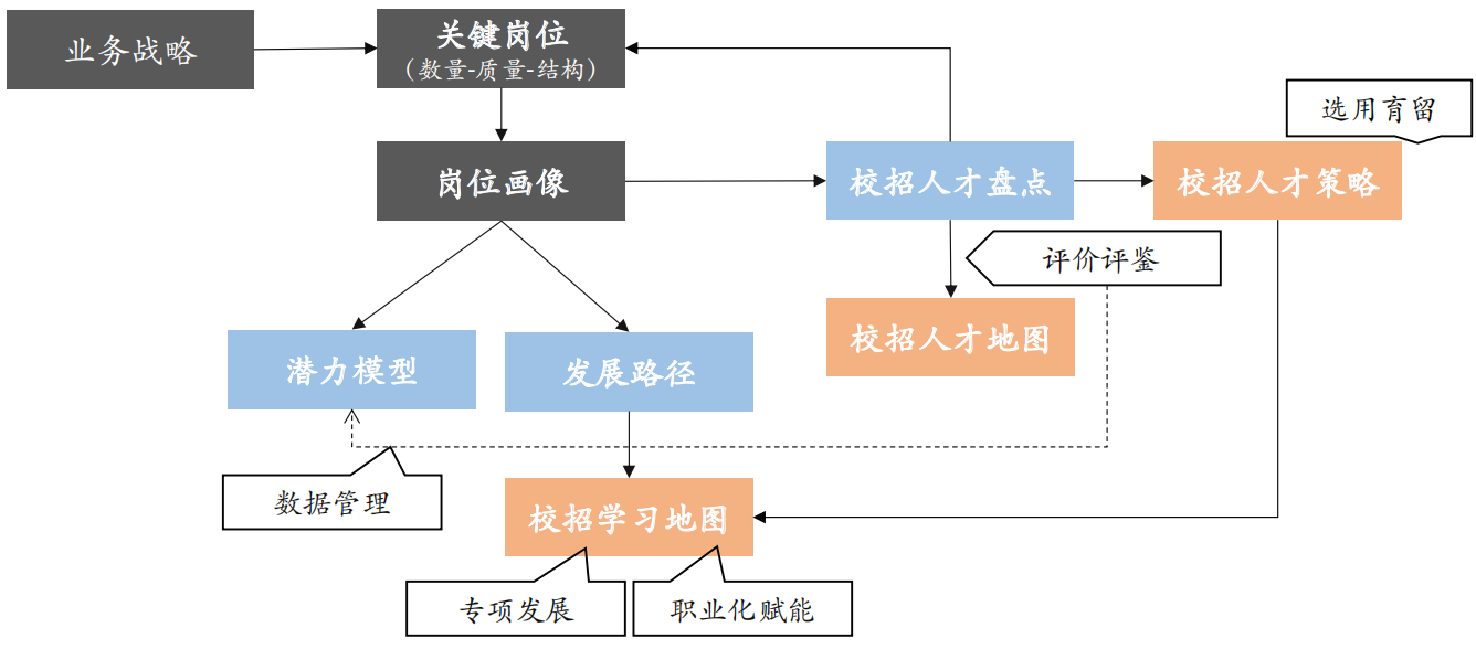 基于成果视角的校招人才管理概览