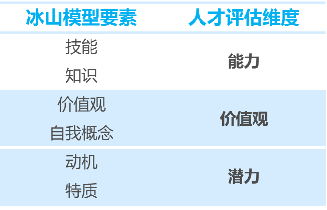 冰山模型要素和人才评估维度