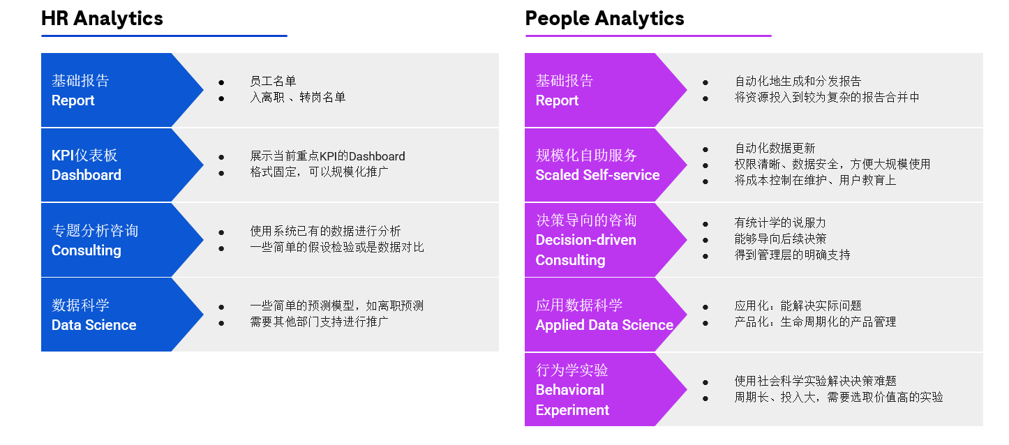 HR Analytics与People Analytics的区别