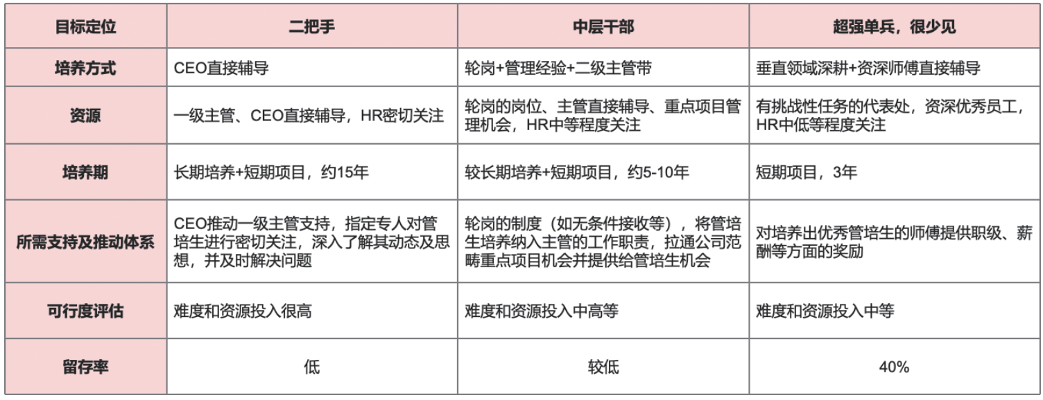 调研总结的三类管培生培养情况