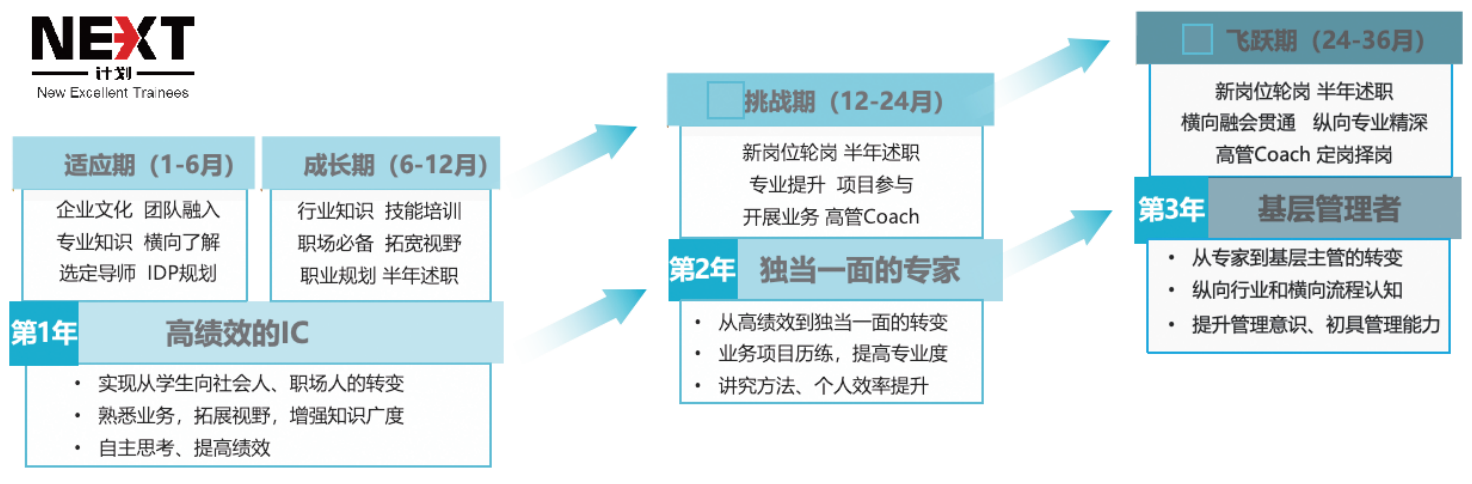 管培生培养项目分阶段目标