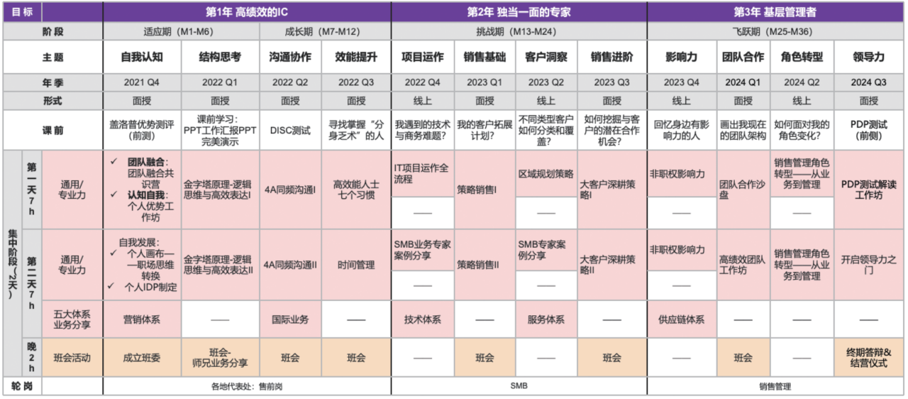 管培生三年学习规划整体排期