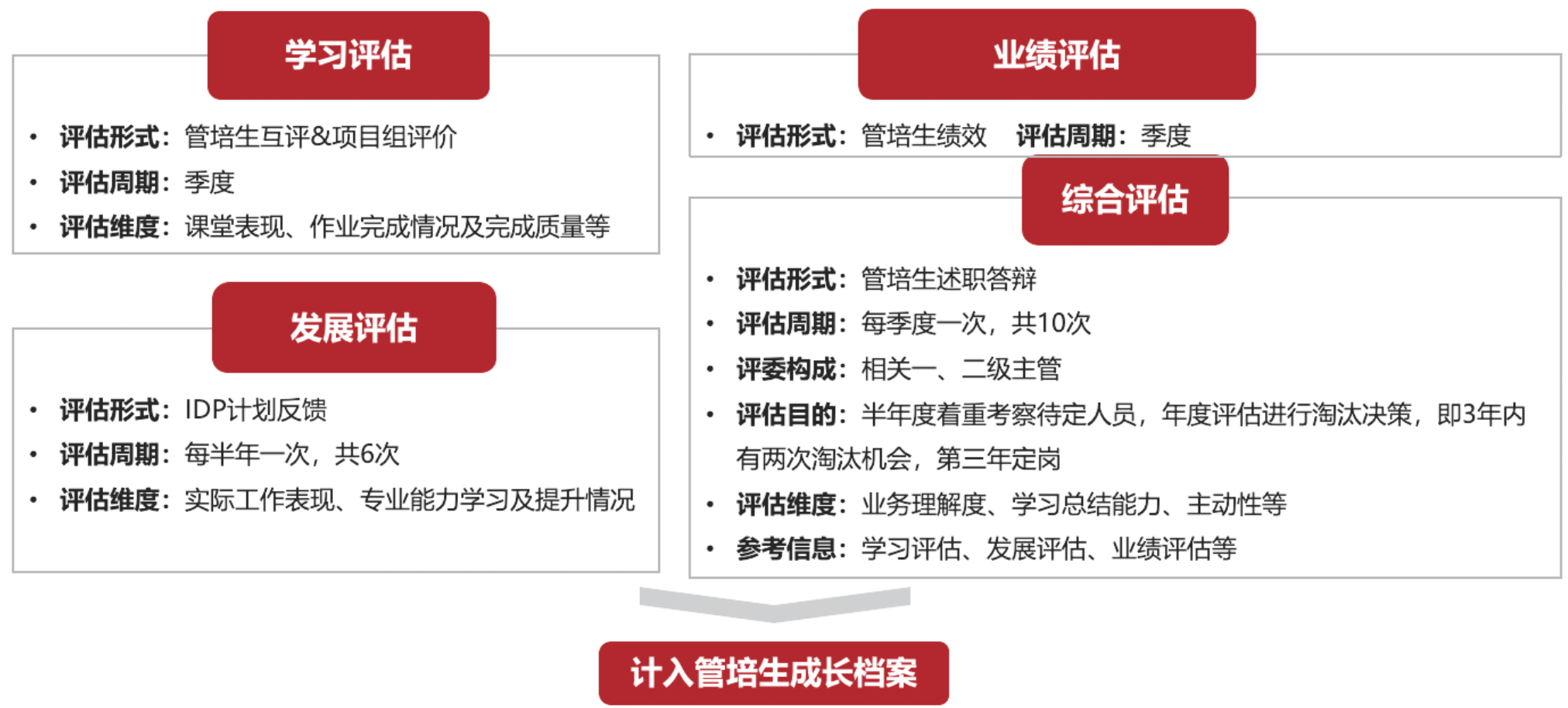 管培生培养项目评估机制