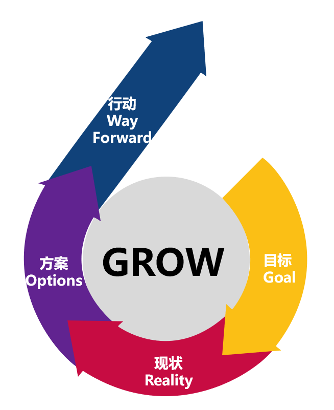 GROW模型