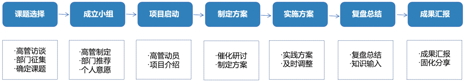 行动学习七步骤