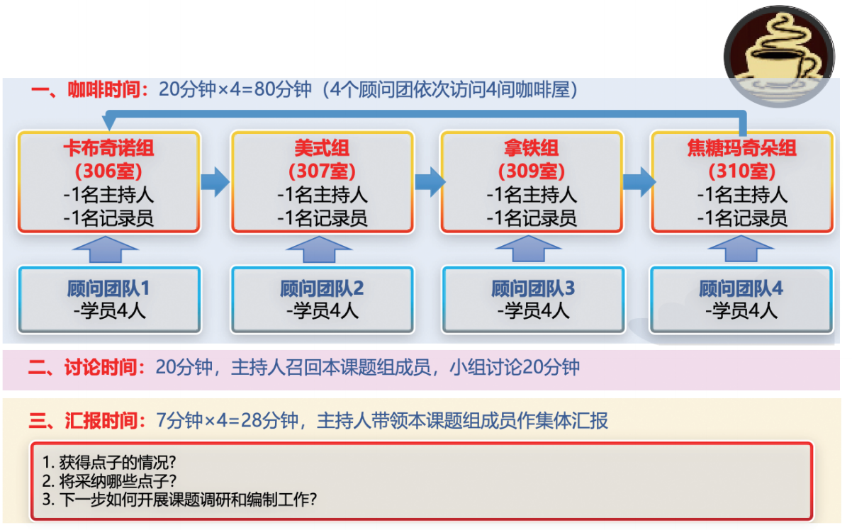 “世界咖啡屋”活动流程