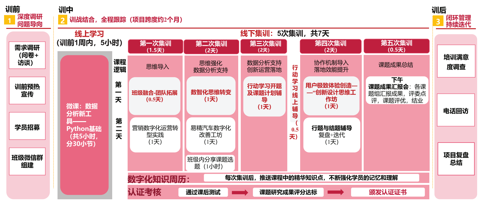 实战营全流程