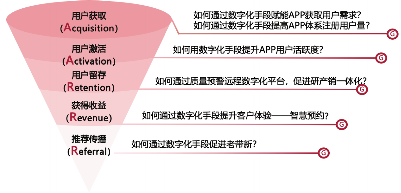  六大用户生态运营痛点数字化解决方案