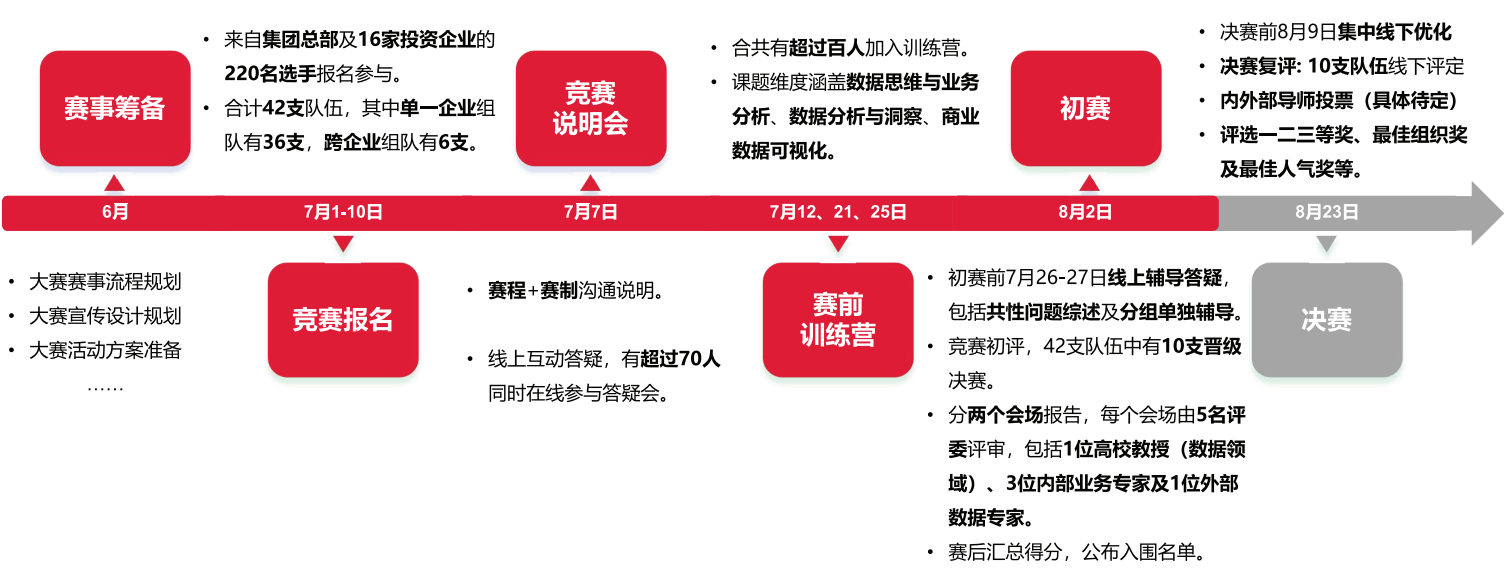 数据分析与应用技能竞赛时间轴