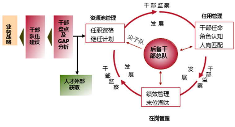 干部管理八步法