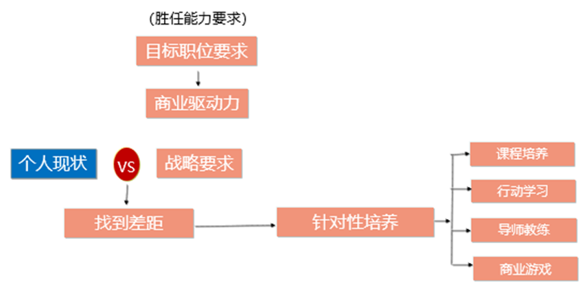 人才培养前的能力评估