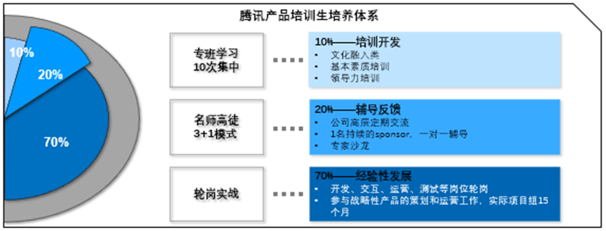 7-2-1培训原则案例——腾讯产品培训生培养体系