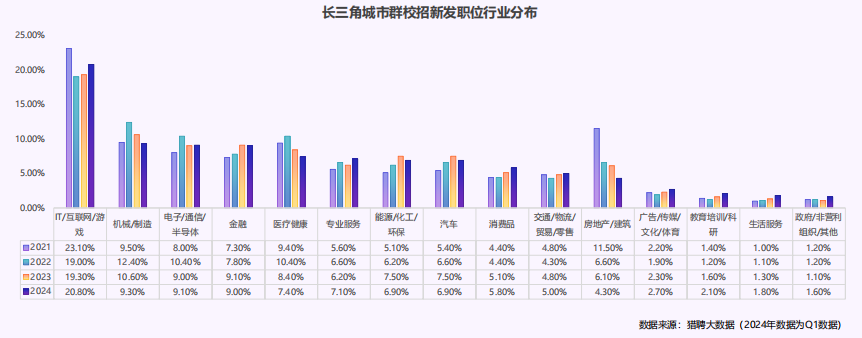 图表1 长三角城市群校招新发职位行业分布