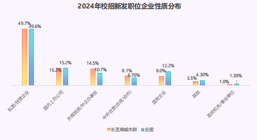 2024年校招新发职位企业性质分布