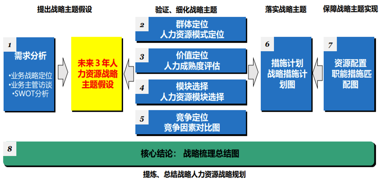 图1 人力资源战略规划整体逻辑图