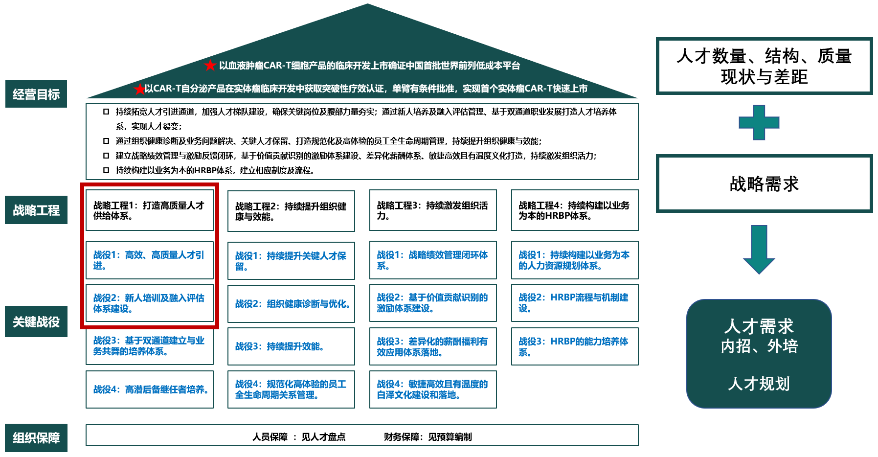 图2 HRBP板块的人力资源规划