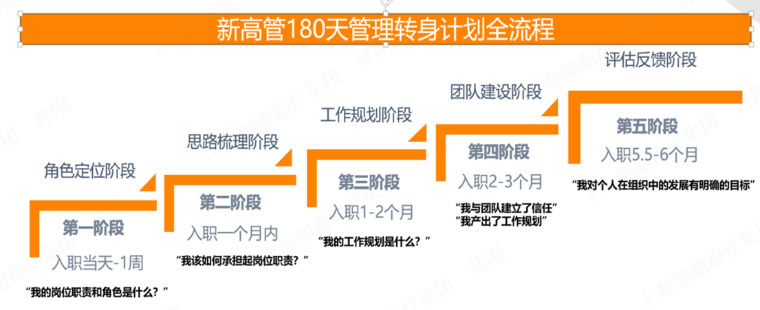 图7 新高管180天转身计划全流程