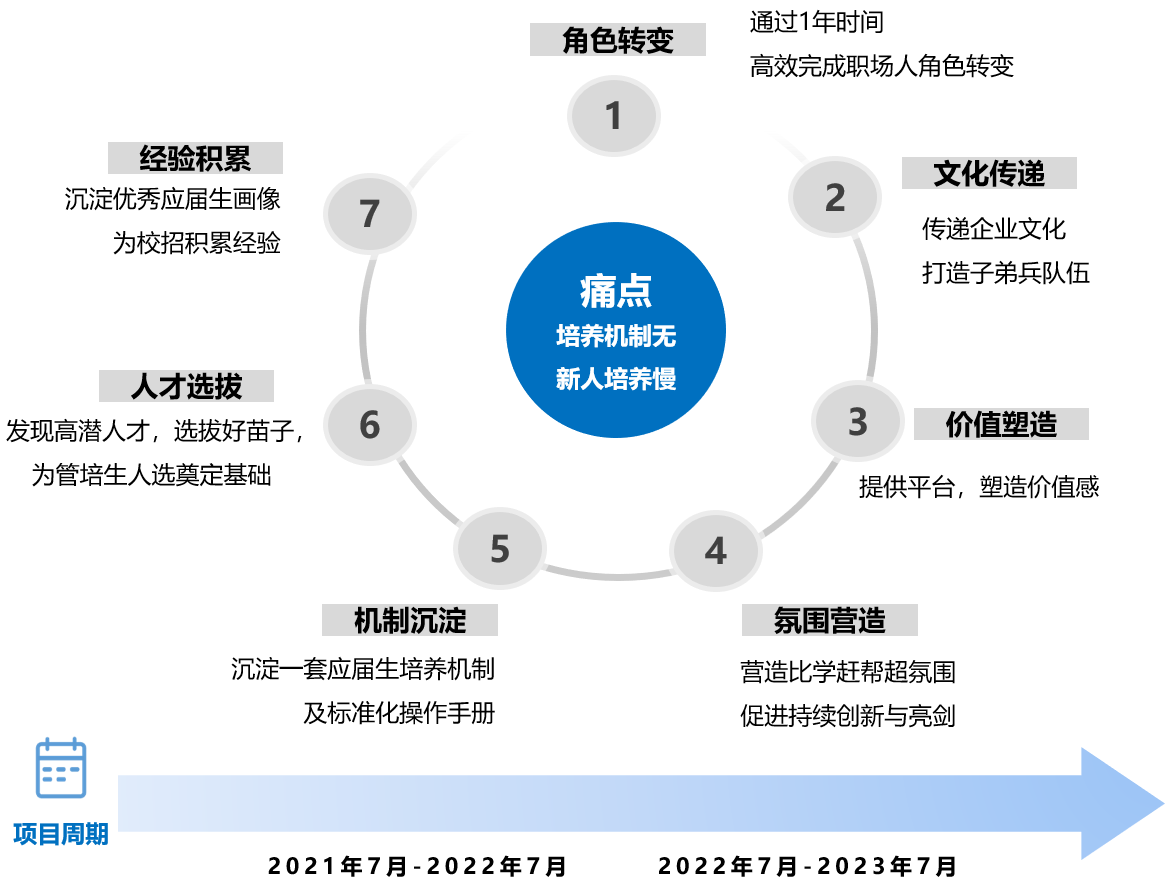 图8 白泽后浪计划