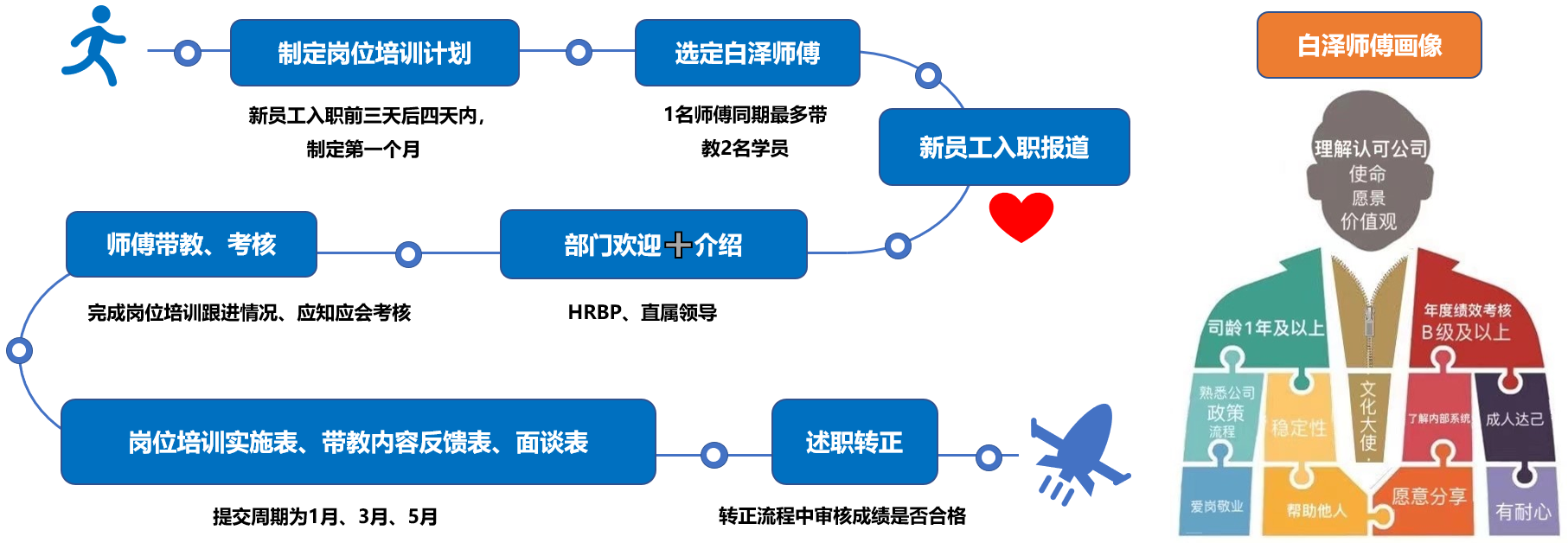 图10 岗位级培训标准化