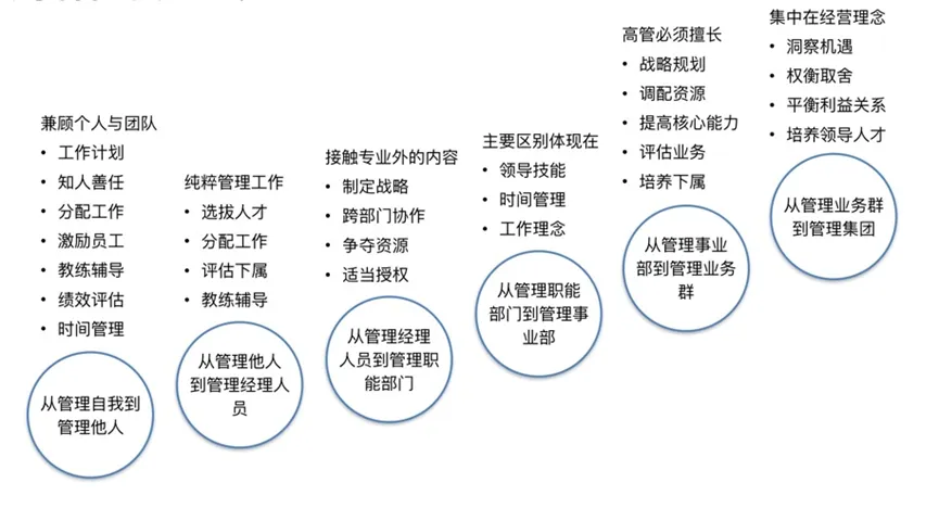 拉姆查兰-领导力发展的六个阶段