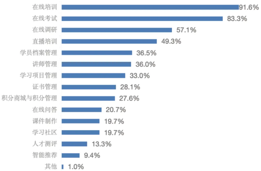 企业当前使用的在线学习平台常用功能